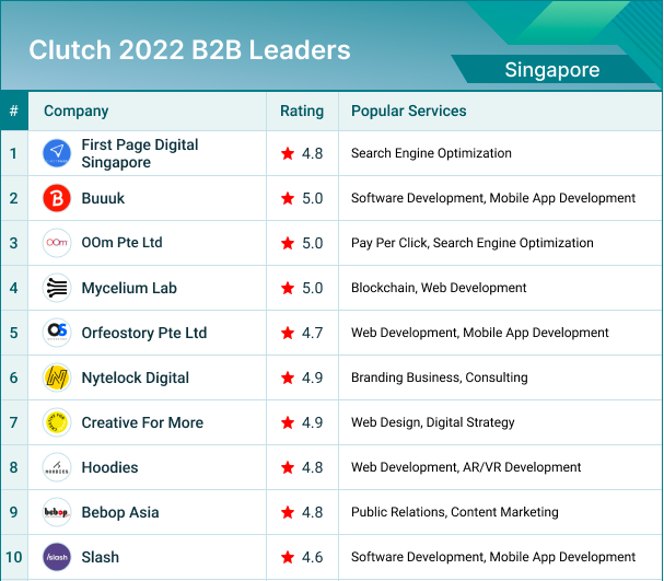 Clutch&#x20;2022&#x20;B2&#x20;B&#x20;rankings