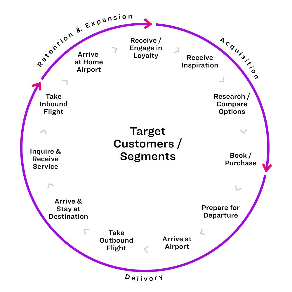 Airlines&#x20;Digital&#x20;Customer&#x20;Acquisition&#x20;Cycle