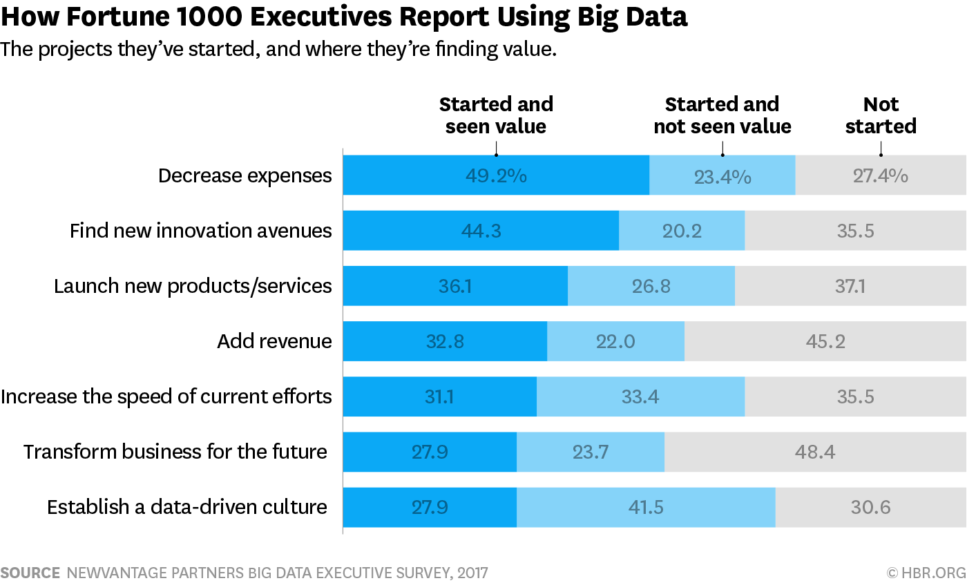 How&#x20;fortune&#x20;100&#x20;executives&#x20;use&#x20;big&#x20;data&#x20;by&#x20;HBR